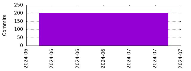 Commits by year/month