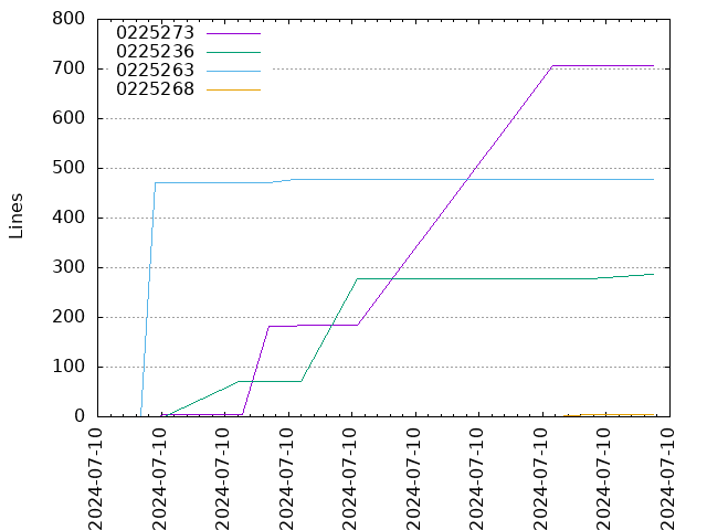 Lines of code per Author