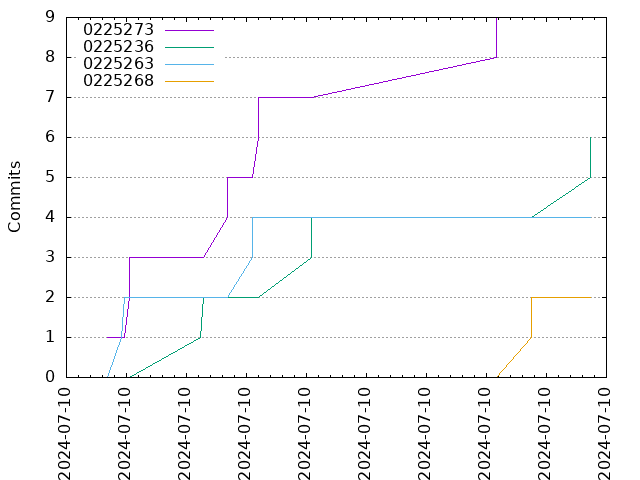 Commits per Author