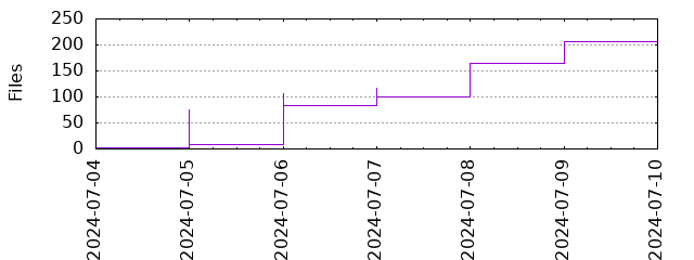 Files by Date