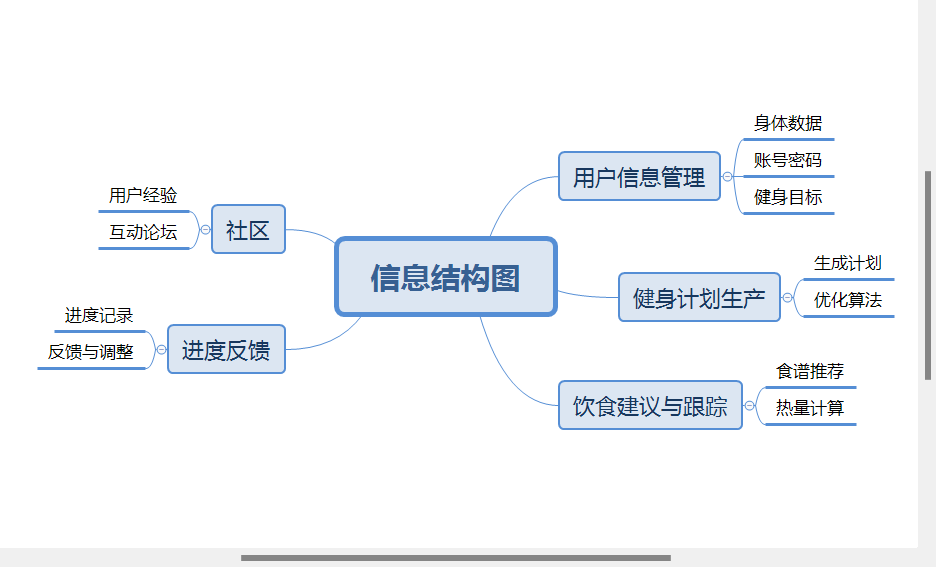 信息结构图