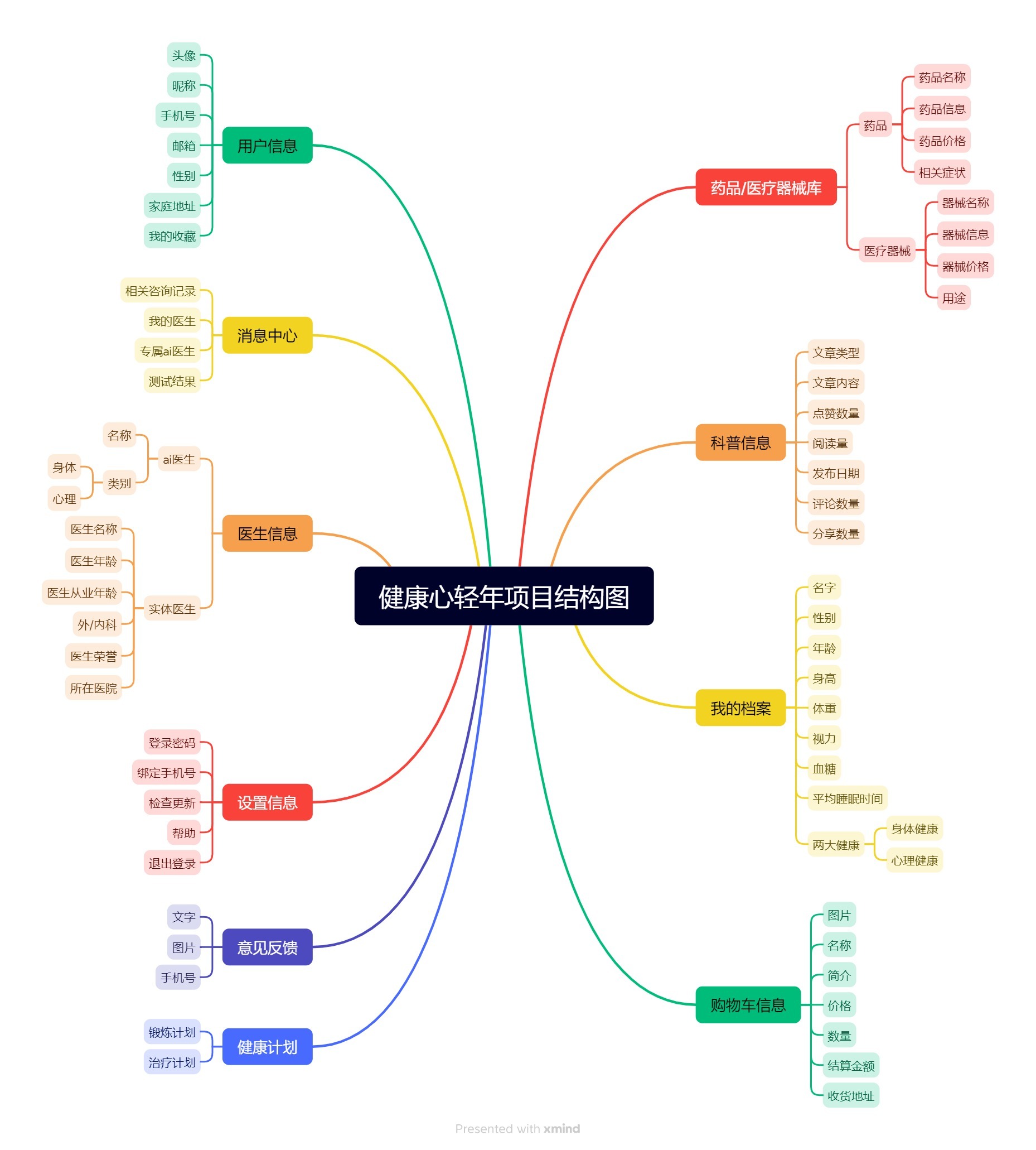 健康心轻年信息结构图