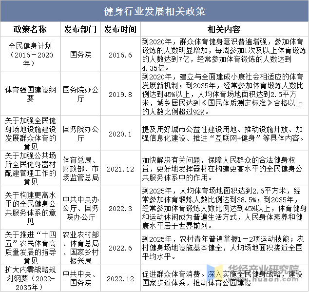 健身行业相关政策