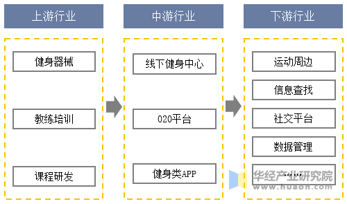 健身产业链