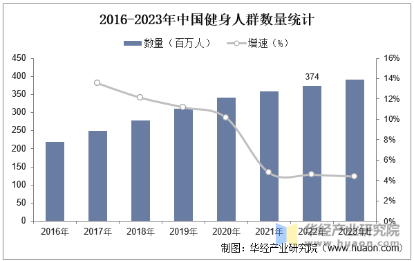 2019-20024年中国健身行业市场规模预测趋势图