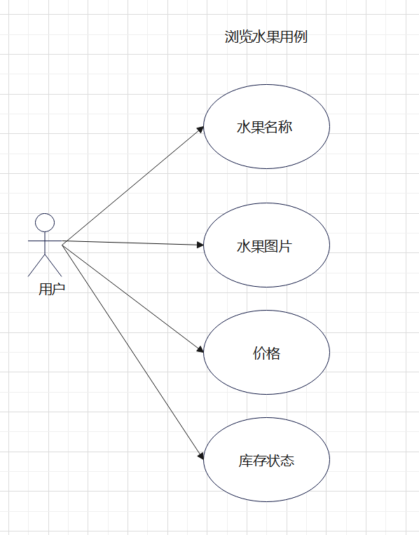 水果用例