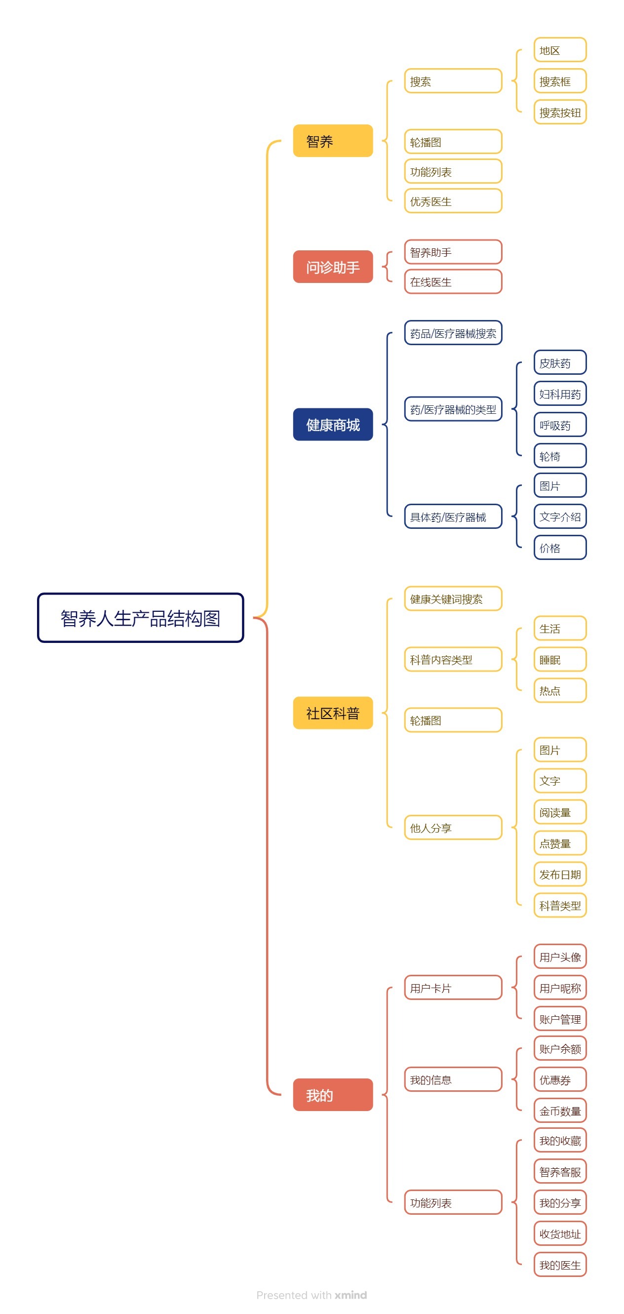 智养人生的产品结构图