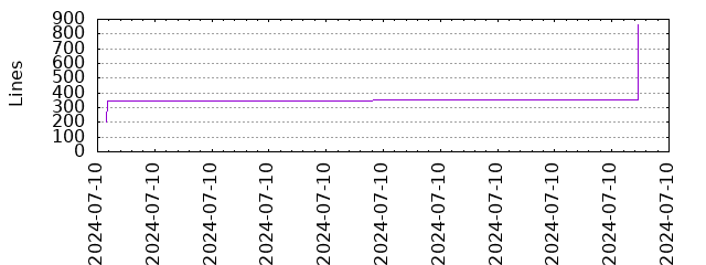 Lines of Code